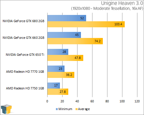 GIGABYTE GeForce GTX 650 Ti - Unigine Heaven 3.0 (1920x1080)