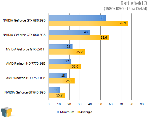 GIGABYTE GeForce GTX 650 Ti - Battlefield 3 (1680x1050)