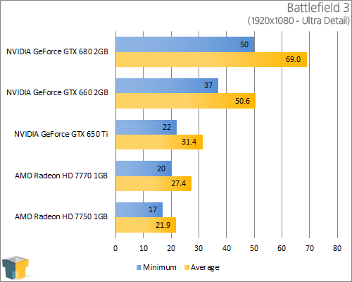 GIGABYTE GeForce GTX 650 Ti - Battlefield 3 (1920x1080)