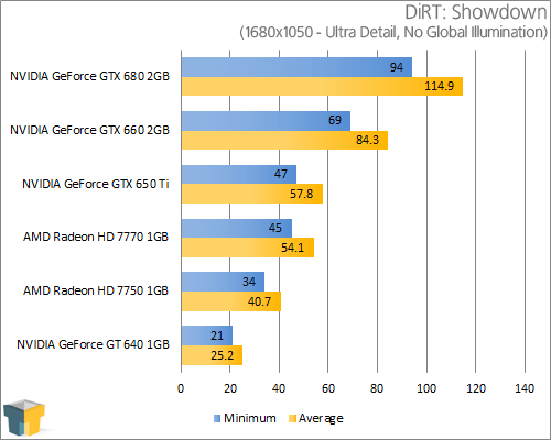 GIGABYTE GeForce GTX 650 Ti - DiRT: Showdown (1680x1050)