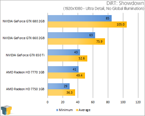 GIGABYTE GeForce GTX 650 Ti - DiRT: Showdown (1920x1080)