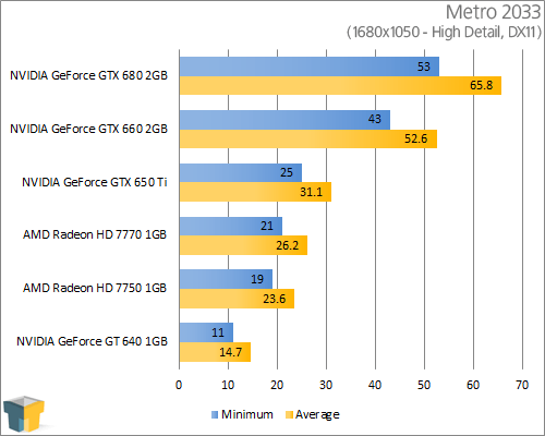 GIGABYTE GeForce GTX 650 Ti - Metro 2033 (1680x1050)