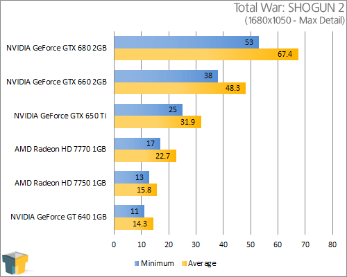 GIGABYTE GeForce GTX 650 Ti - Total War: SHOGUN 2 (1680x1050)