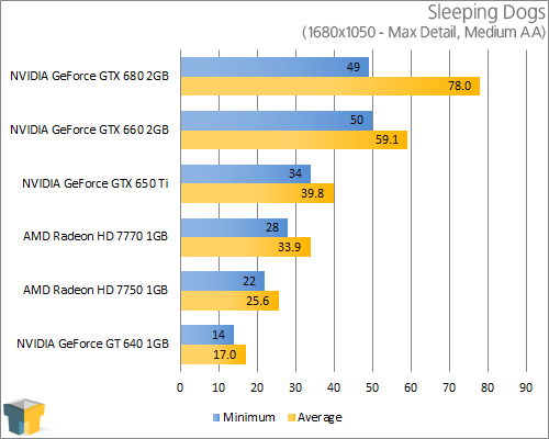 GIGABYTE GeForce GTX 650 Ti - Sleeping Dogs (1680x1050)