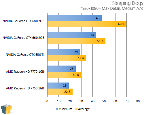 GIGABYTE GeForce GTX 650 Ti - Sleeping Dogs (1920x1080)