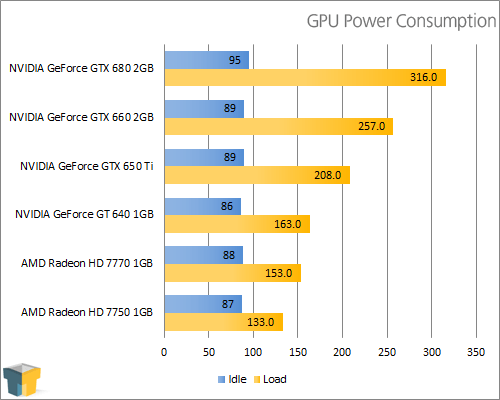 GIGABYTE GeForce GTX 650 Ti - Power Consumption