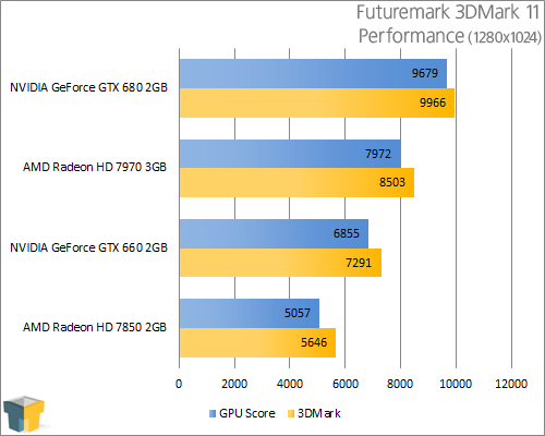 GIGABYTE GeForce GTX 660 - 3DMark 11 Performance