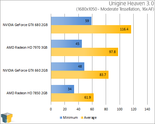 GIGABYTE GeForce GTX 660 - Unigine Heaven 3.0 (1680x1050)