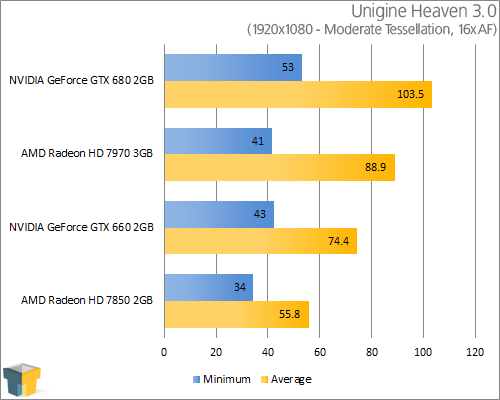 GIGABYTE GeForce GTX 660 - Unigine Heaven 3.0 (1920x1080)