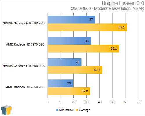 GIGABYTE GeForce GTX 660 - Unigine Heaven 3.0 (2560x1600)