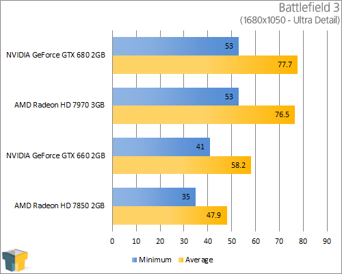 GIGABYTE GeForce GTX 660 - Battlefield 3 (1680x1050)