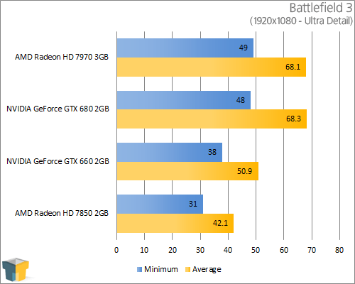 GIGABYTE GeForce GTX 660 - Battlefield 3 (1920x1080)