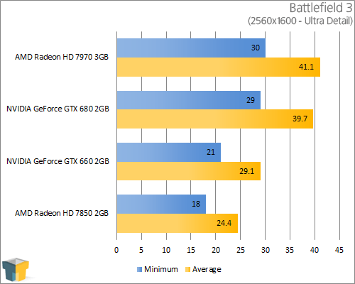 GIGABYTE GeForce GTX 660 - Battlefield 3 (2560x1600)