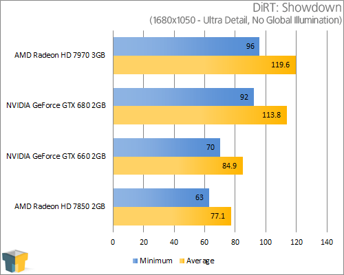 GIGABYTE GeForce GTX 660 - DiRT: Showdown (1680x1050)