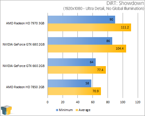 GIGABYTE GeForce GTX 660 - DiRT: Showdown (1920x1080)
