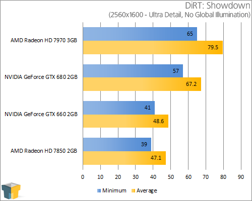 GIGABYTE GeForce GTX 660 - DiRT: Showdown (2560x1600)