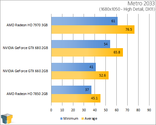 GIGABYTE GeForce GTX 660 - Metro 2033 (1680x1050)