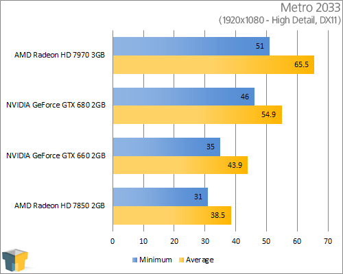 GIGABYTE GeForce GTX 660 - Metro 2033 (1920x1080)