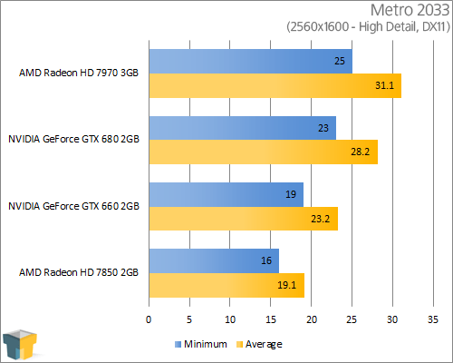 GIGABYTE GeForce GTX 660 - Metro 2033 (2560x1600)