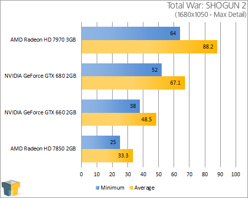 GIGABYTE GeForce GTX 660 - Total War: SHOGUN 2 (1680x1050)