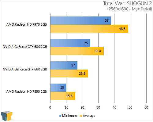 GIGABYTE GeForce GTX 660 - Total War: SHOGUN 2 (2560x1600)