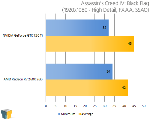 NVIDIA GeForce 750 Ti - Assassin's Creed IV: Black Flag (1920x1080)