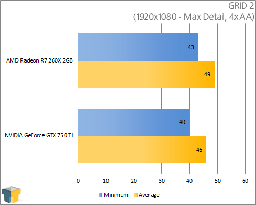 NVIDIA GeForce 750 Ti - GRID 2 (1920x1080)