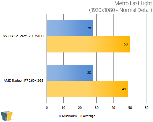 NVIDIA GeForce 750 Ti - Metro Last Light (1920x1080)