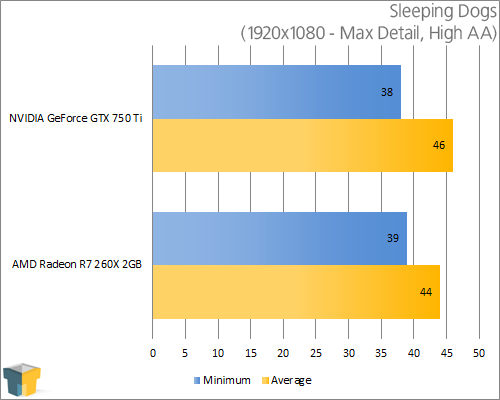 NVIDIA GeForce 750 Ti - Sleeping Dogs (1920x1080)
