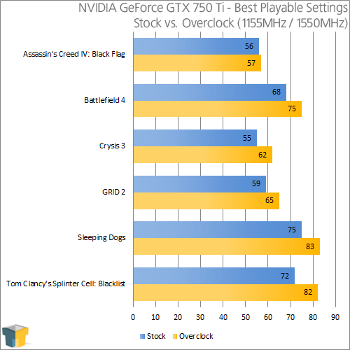 NVIDIA GeForce 750 Ti - Overclocked Results