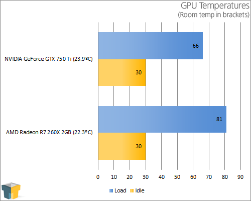 NVIDIA GeForce 750 Ti - Temperatures