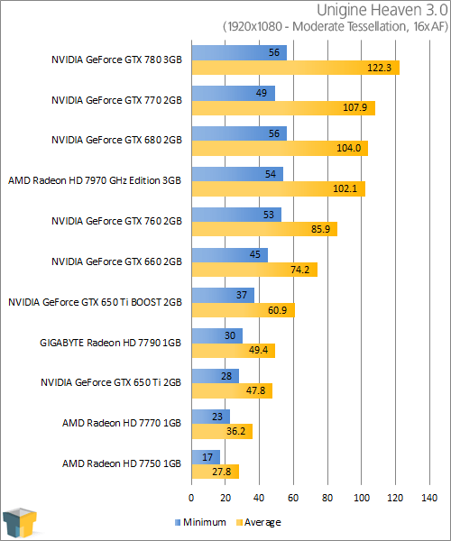 NVIDIA GeForce GTX 770 - Unigine Heaven 3.0 (1920x1080)