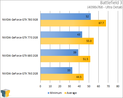 NVIDIA GeForce GTX 770 - Battlefield 3 (1680x1050)