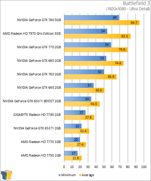 NVIDIA GeForce GTX 770 - Battlefield 3 (1920x1080)