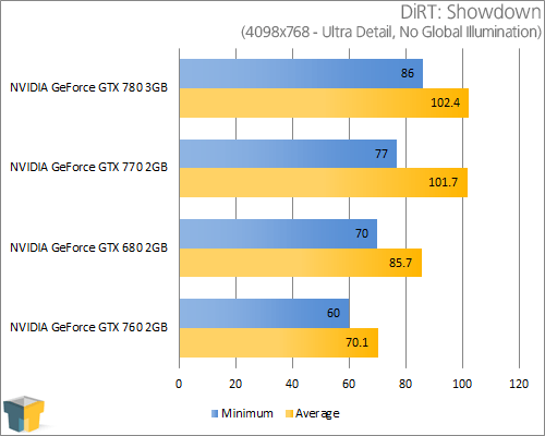 NVIDIA GeForce GTX 770 - DiRT: Showdown (1680x1050)