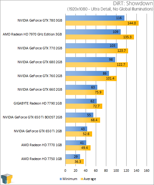 NVIDIA GeForce GTX 770 - DiRT: Showdown (1920x1080)
