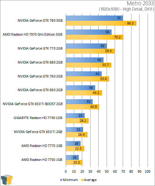 NVIDIA GeForce GTX 770 - Metro 2033 (1920x1080)