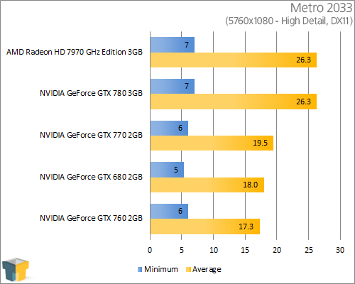 NVIDIA GeForce GTX 770 - Metro 2033 (5760x1080)