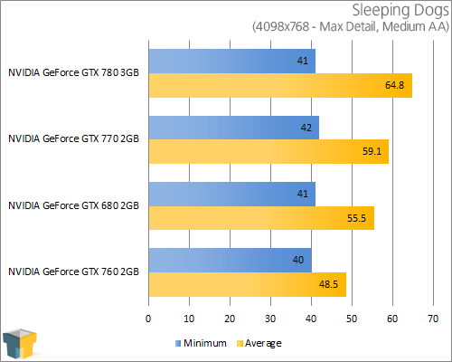 NVIDIA GeForce GTX 770 - Sleeping Dogs (1680x1050)