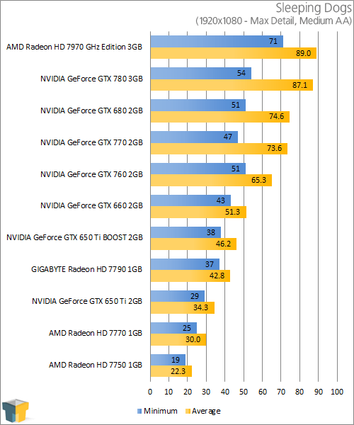 NVIDIA GeForce GTX 770 - Sleeping Dogs (1920x1080)
