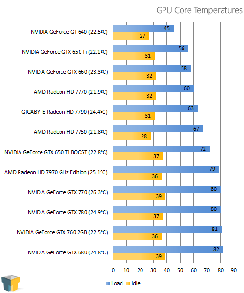 NVIDIA GeForce GTX 770 - Temperatures