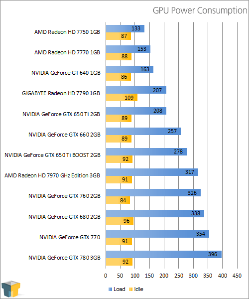 NVIDIA GeForce GTX 770 - Power Consumption