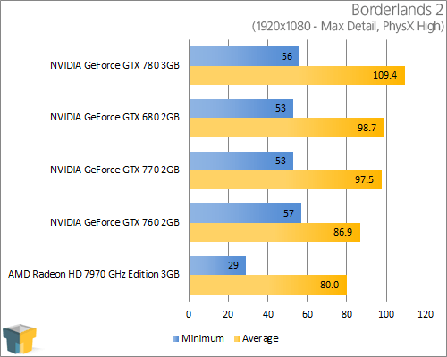 NVIDIA GeForce GTX 770 - Borderlands 2 (1920x1080)