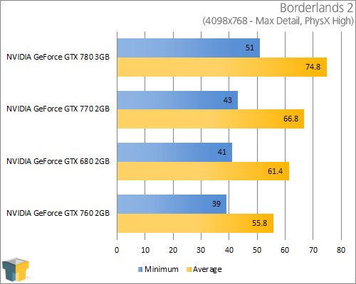 NVIDIA GeForce GTX 770 - Borderlands 2 (4098x768)