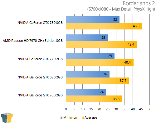NVIDIA GeForce GTX 770 - Borderlands 2 (5760x1080)