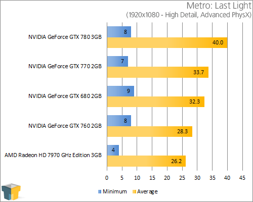 NVIDIA GeForce GTX 770 - Metro: Last Light (1920x1080)