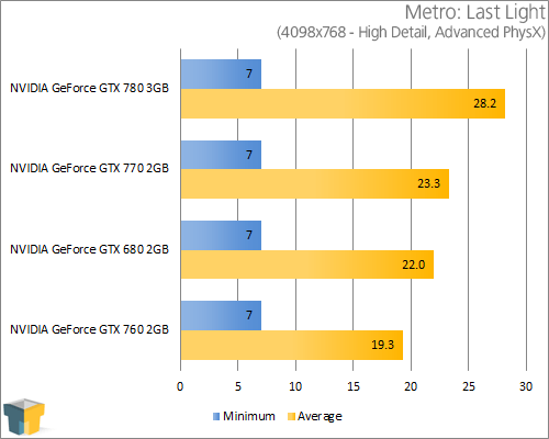 NVIDIA GeForce GTX 770 - Metro: Last Light (4098x768)