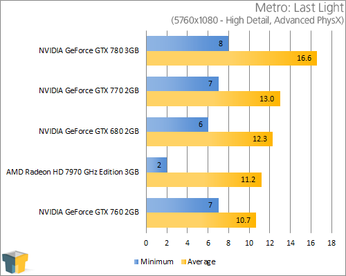 NVIDIA GeForce GTX 770 - Metro: Last Light (5760x1080)