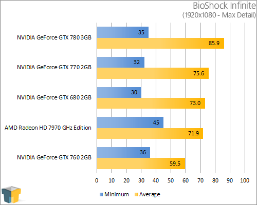 NVIDIA GeForce GTX 770 - BioShock Infinite (1920x1080)