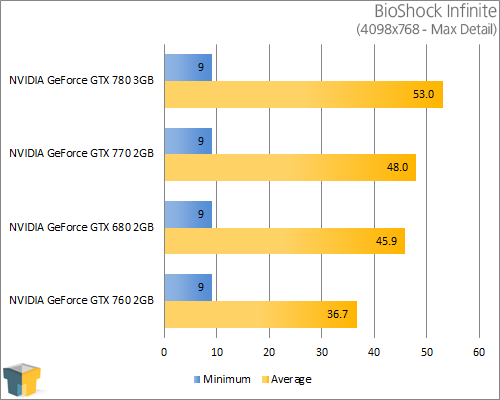 NVIDIA GeForce GTX 770 - BioShock Infinite (4098x768)